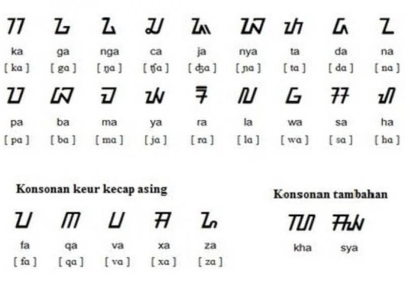 Aksara Sunda alias Kaganga. (Siswapelajar.com)