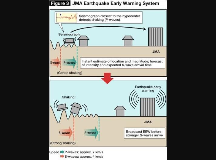 Cara kerja sistem deteksi dini gempa di Jepang. (Nippon.com)
