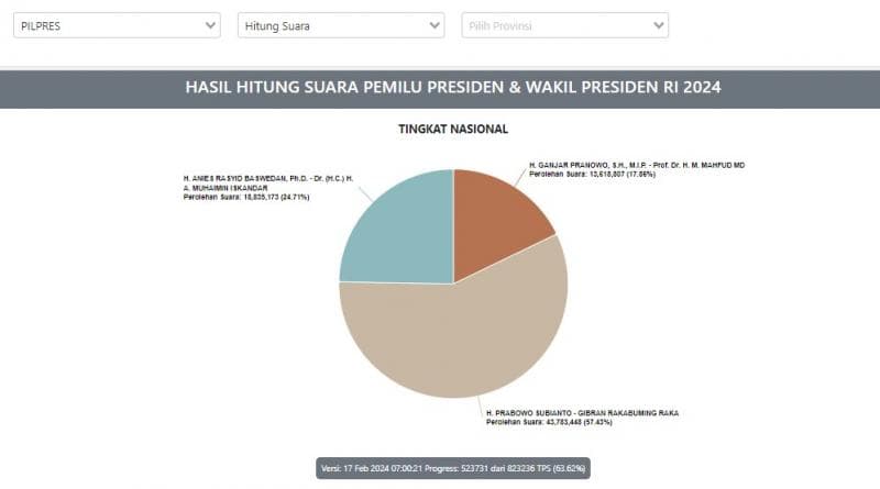 Hasil real count Pemilu 2024 bisa kamu cek di situs KPU. (KPU)