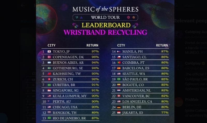 Daftar persentase pengembalian gelang konser Coldplay di berbagai negara. (Twitter/coldplayaccess)