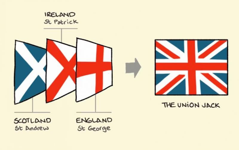 Bendera Britania Raya Union Jack dan bendera-bendera negara bagian yang jadi penyusunnya. (Sketchplanation)