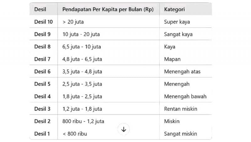 Desil pendapatan per kapita per bulan Indonesia. (X/tsetiady)