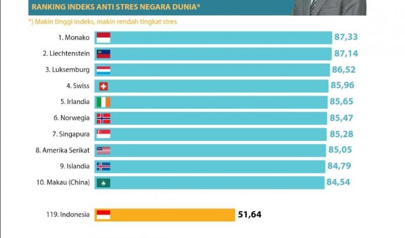 Indeks tingkat stres dunia. Indonesia ada di peringkat 119. (Perupadata)