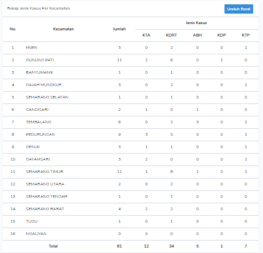 Data kekerasandi Kota Semarang selama 2020. (http://dp3a.semarangkota.go.id/)
