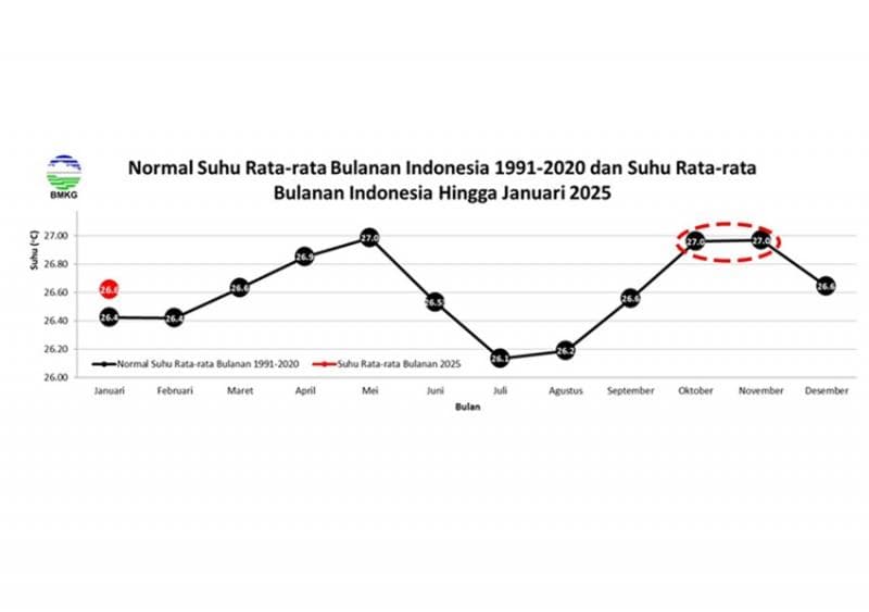 Data suhu rata-rata bulanan di Indonesia yang dicatat BMKG. (BMKG)