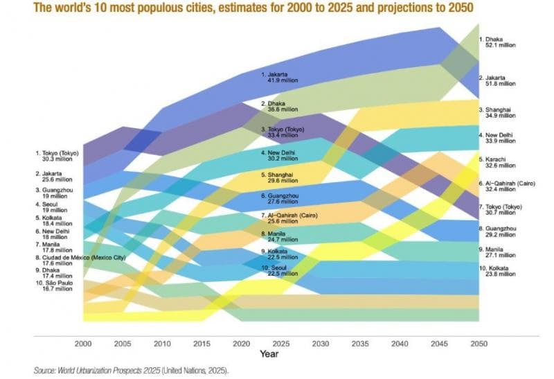 Data Kota Terpadat di Dunia yang dirilis PBB. (World Urbanization Prospect 2025)