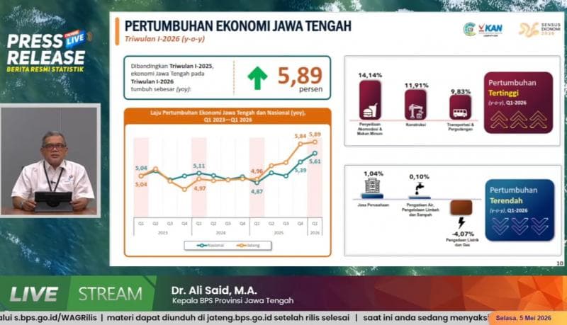 Tembus 5,89 Persen, Ekonomi Jateng Ungguli Nasional