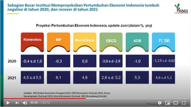Proyeksi pertumbuhan ekonomi Indonesia. (Youtube Medcom.id)
