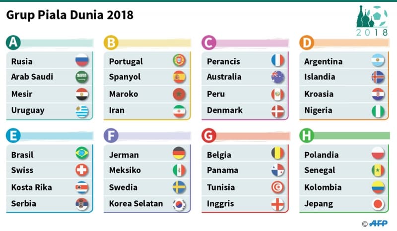 Pembagian Grup Piala Dunia 2018 di Rusia (AFP)