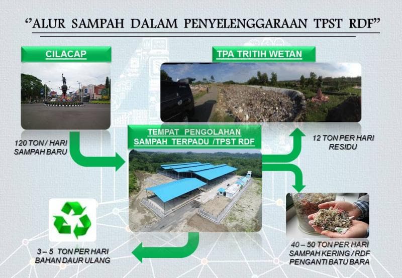Proses pengelolaan sampah dengan teknologi RDF di Cilacap. (Mongabay/DLH Cilacap)