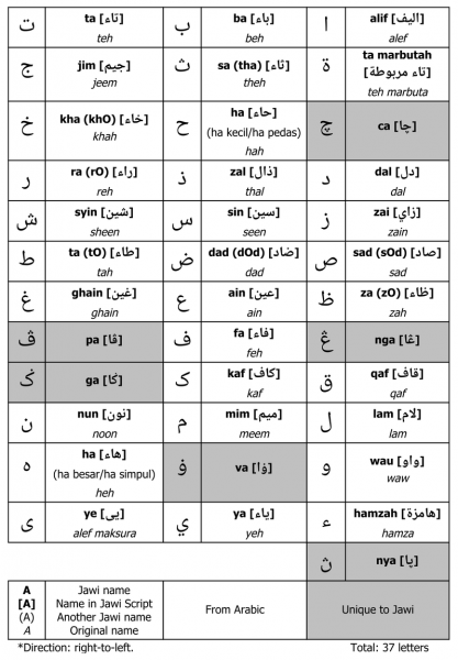 Daftar aksara Arab Jawi. (Wikipedia)