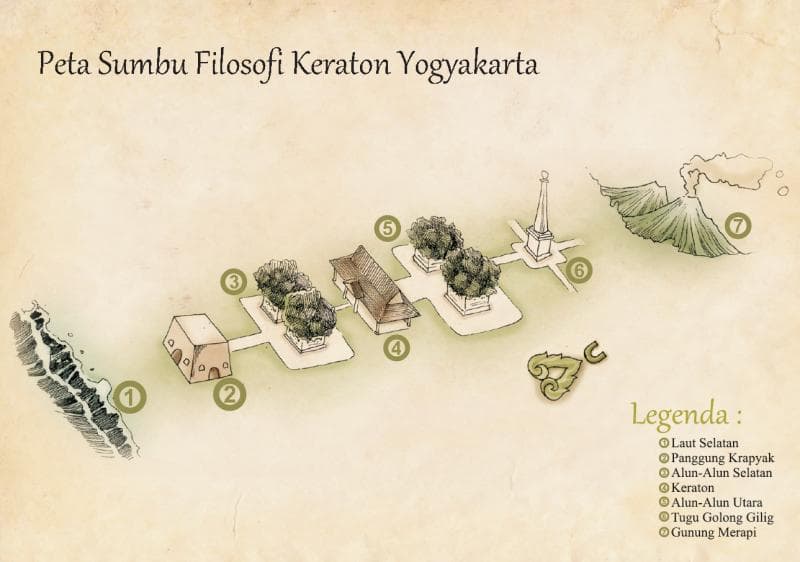 Peta Sumbu Filosofi Yogyakarta. (Jogjasiana)