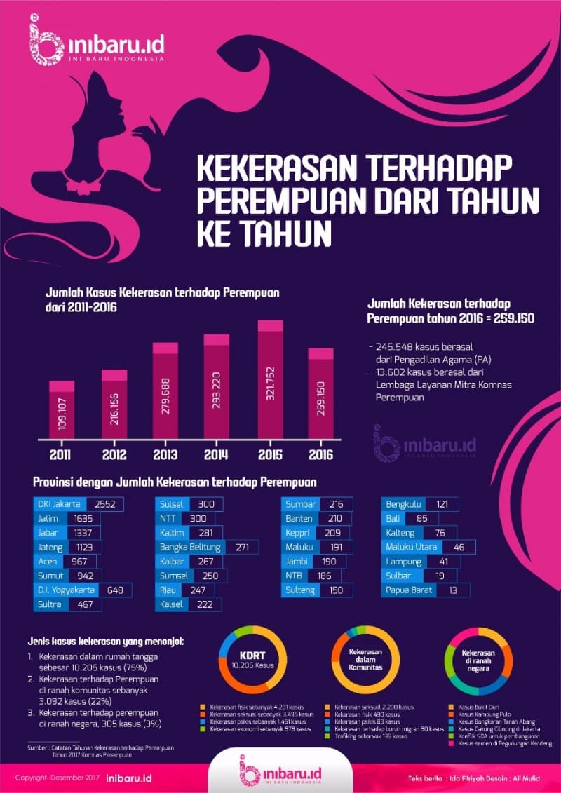 Infografik kekerasan terhadap perempuan dari tahun ke tahun. (Tim Inibaru.id)