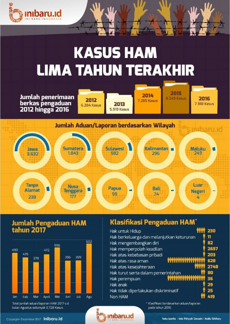 Infografik tentang HAM di Indonesia. (Tim Inibaru.id)