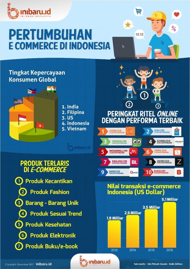 Infografik Pertumbuhan E-Commerce di Indonesia. (Tim inibaru.id)